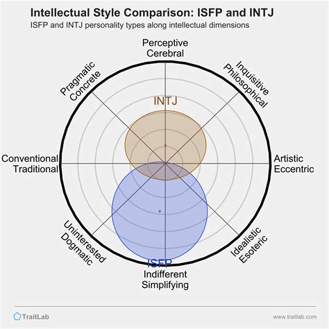 Compatibility of ISFP with INTJ in Relationships